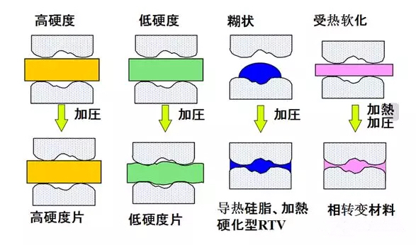 動力電池包工藝系列——導熱膠基礎