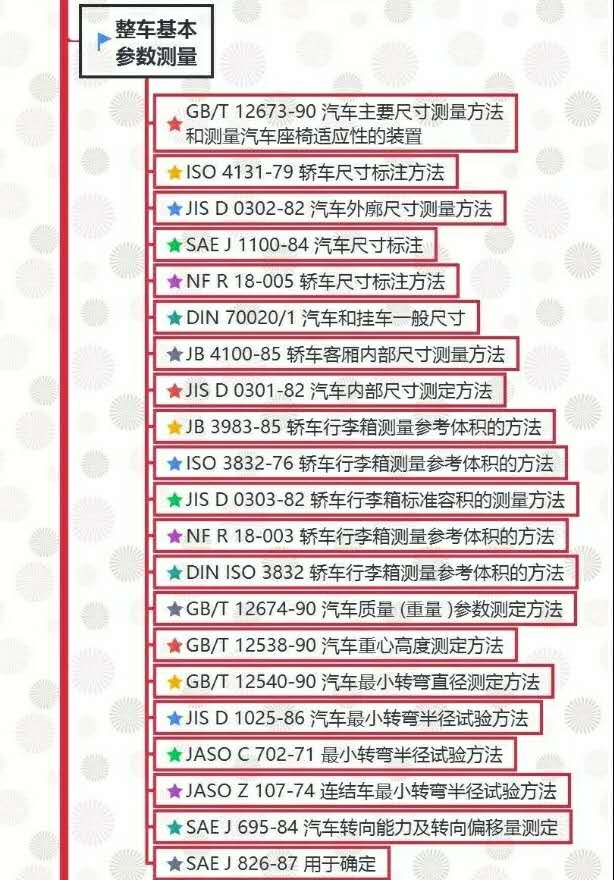 汽車試驗：整車試驗方法標準全面匯總！