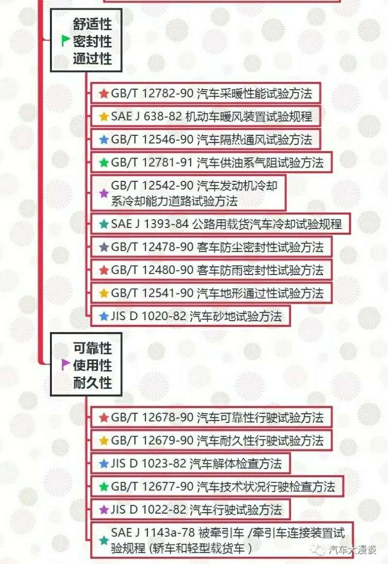 汽車試驗：整車試驗方法標準全面匯總！