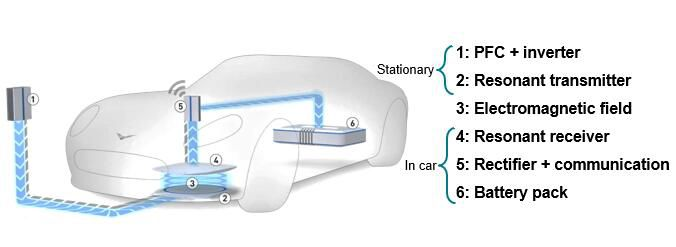 電動車無線充電技術為何還未普及？